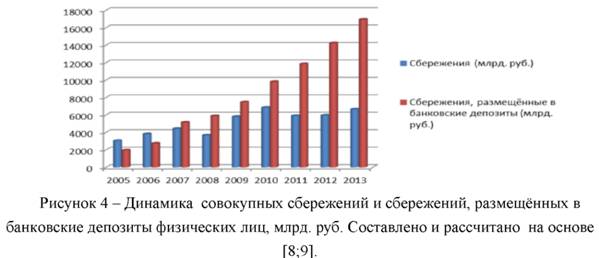 Динамика совокупных сбережений извержений размещены в банковские депозиты физических лиц