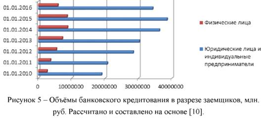 Объёмы банковского кредитования в разрезе заёмщиков