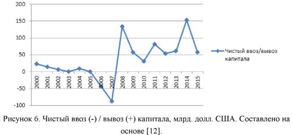 Чистый вывоз / капитала