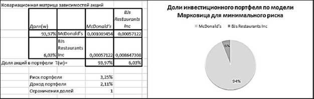 Доли инвестиционного портфеля для минимального риска