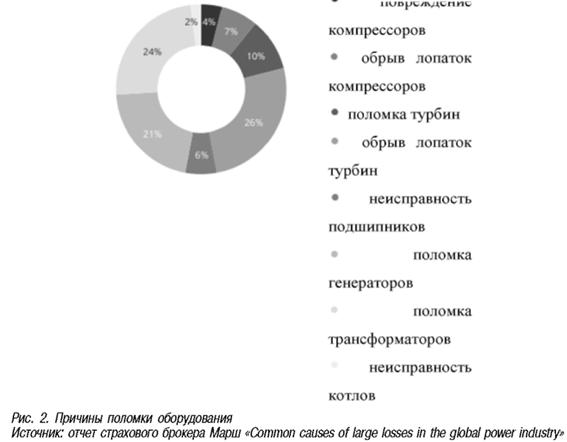 Причины поломки оборудования