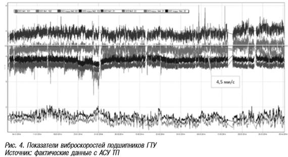 Показатели виброскоростей подшипников ПУ