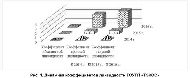 Динамика коэффициентов ликвидности ГОУТП ТЭКОС