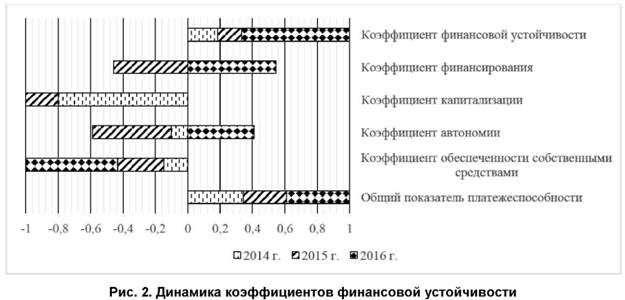 Динамика коэффициентов финансовой устойчивости