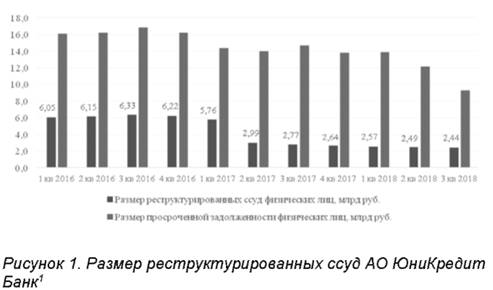 Размер реструктурированных суд АО UniCredit банк