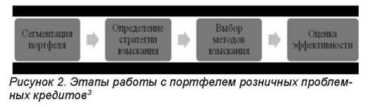 Этапы работы с портфелем розничных проблемных кредитов