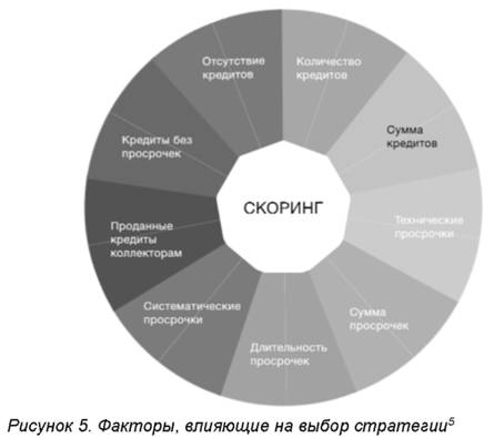 Факторы влияющие на выбор стратегии