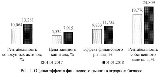 Оценка эффекта финансового рычага в Аграрном бизнесе