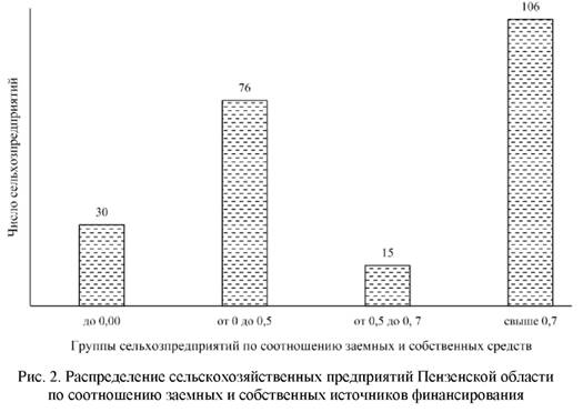 Распространение сельскохозяйственных предприятий Пензенской области по соотношению заёмных и собственных источников финансирования