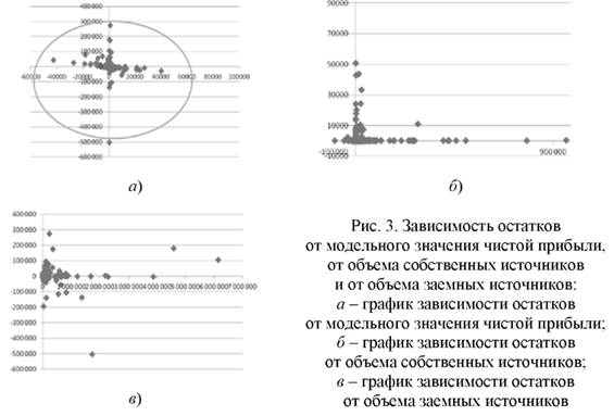 Зависимость остатков от модельного значения чистой прибыли, от объёма собственных источников и от объёма заёмных источников