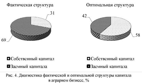 Диагностика фактической и оптимальной структуры капитала в Аграрном бизнесе