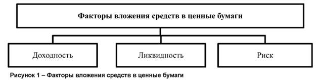 Факторы вложения средств в ценные бумаги