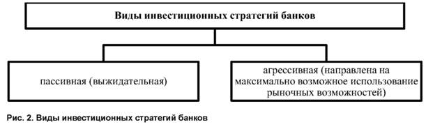 Виды инвестиционных стратегий банков