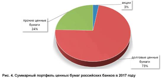 Суммарный портфель ценных бумаг российских банков в 2017 году