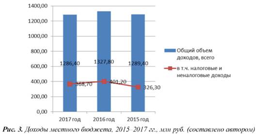 Доходы местного бюджета 2015-2017 годы