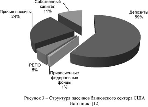 Структура пассивов банковского сектора США