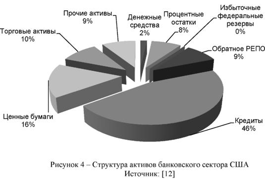 Структура активов банковского сектора США