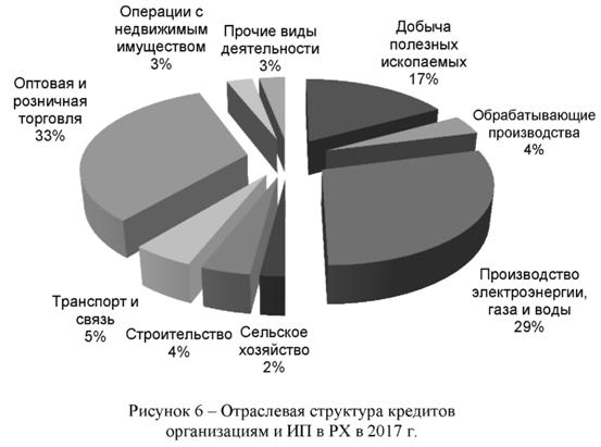 Отраслевая структура кредитов организациям ИП в РХ в 2017 году