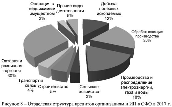 Отраслевая структура кредитов организациям ИП в СФО в 2017 году