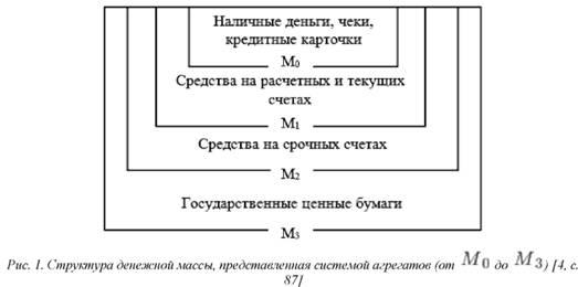 Структура денежной массы представленная системой агрегаторов