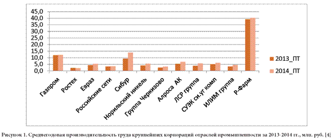 Среднегодовая производительность труда крупнейших корпораций отраслей промышленности за 2013-2014 год