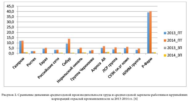 Сравнение динамики среднегодовой производительности труда и среднегодовой зарплаты работников крупнейших корпораций отраслей промышленности за 2013-2014 годы