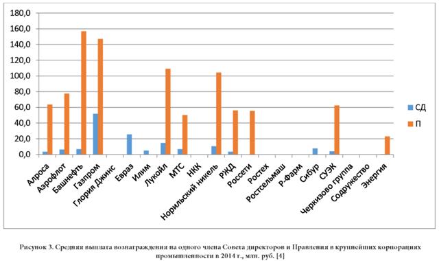 Средняя выплата вознаграждения на одного члена совета директоров и правления в крупных корпорациях промышленности в 2014 году