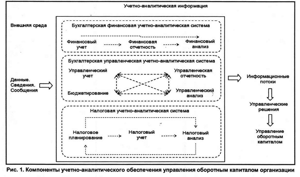 Компонетны учетно-аналитического управления оборотным капиталом