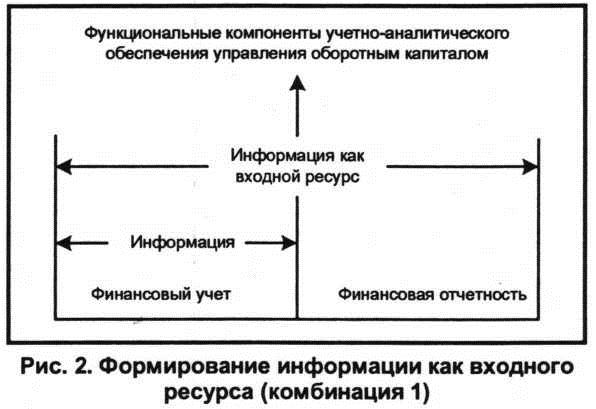 Формирование информации как входного ресурса