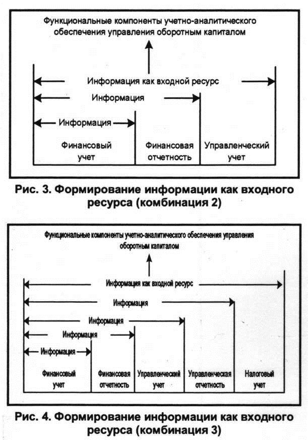 Формирование информации как входного ресурса