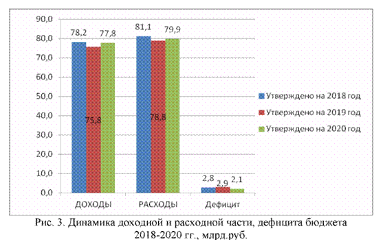 Динамика доходной и расходной части дефицита бюджета 2018-2020 год