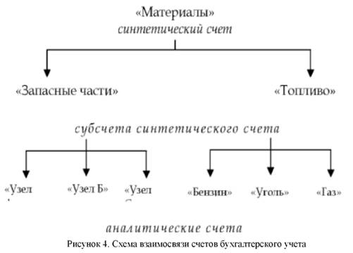 Схема взаимосвязи счетов бухгалтерского учёта