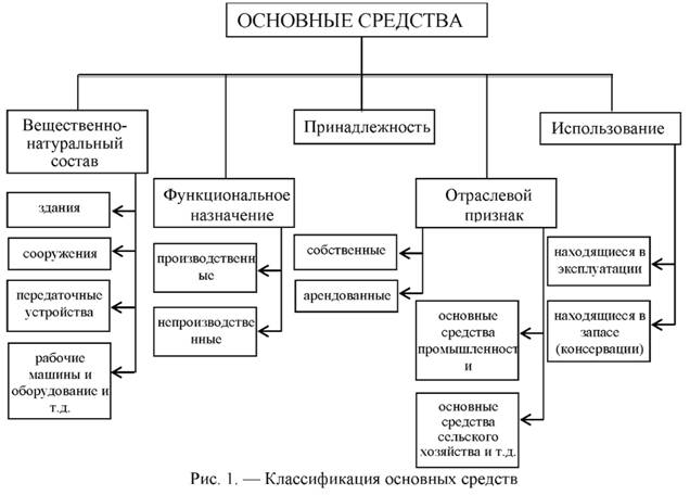 Классификация основных средств