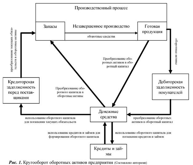 Кругооборот оборотных активов предприятия