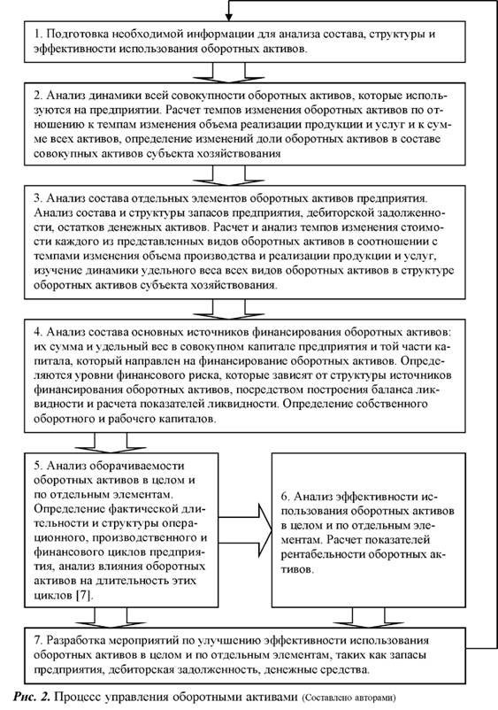 Процесс управления оборотными активами