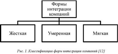 Классификация форм интеграции компаний