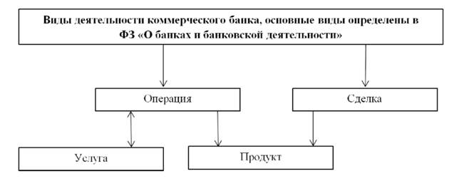 Структура видов первичных элементов банковской деятельности