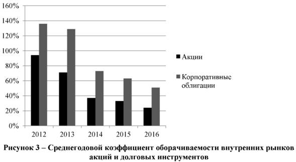 Среднегодовой коэффициент оборачиваемости внутренних рынков акций и долговых инструментов