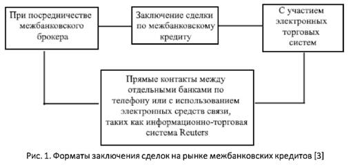 Форматы заключения сделок на рынке межбанковских кредитов