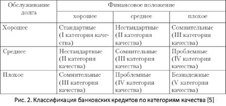 Классификация банковских кредитов по категориям качества