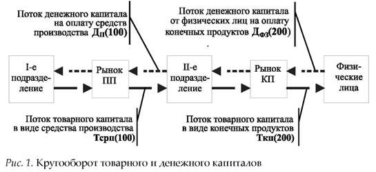 Кругооборот товарного денежного капитала