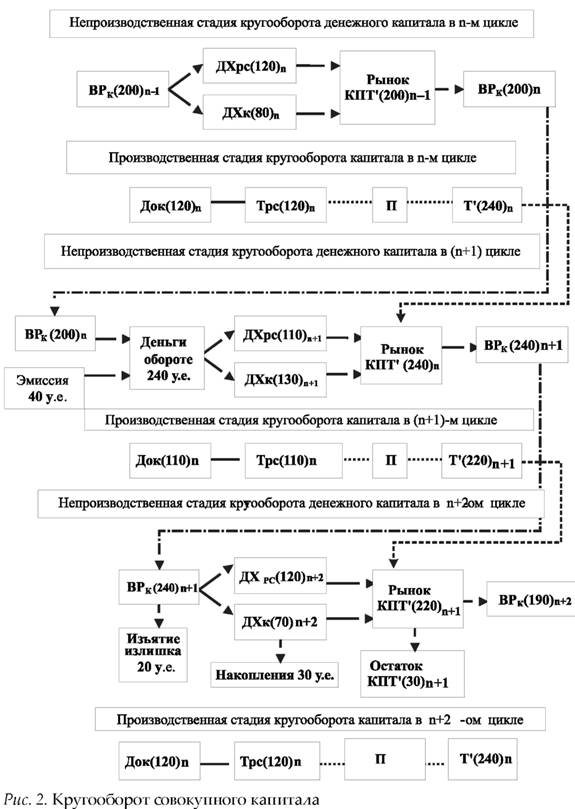 Кругооборот совокупного капитала