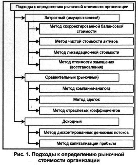 Подходы к определению рыночной стоимости отрагизации