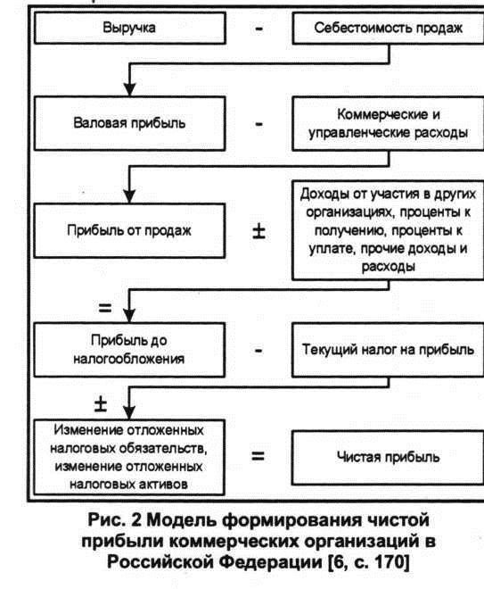 Модель формирования чистой прибыли