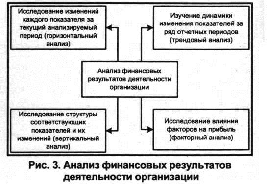 Анализ финансовый результатов деятельности предприятия