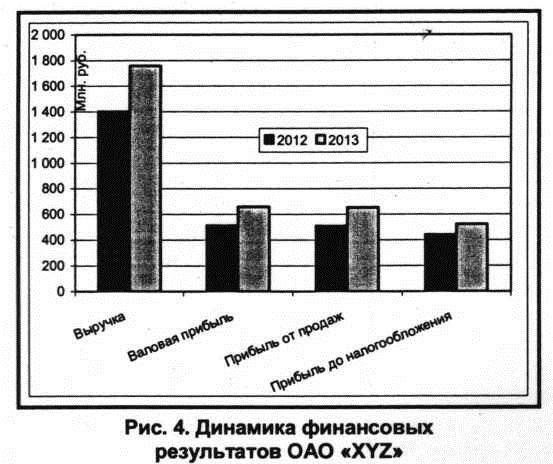 Диаграмма финансовых результатов