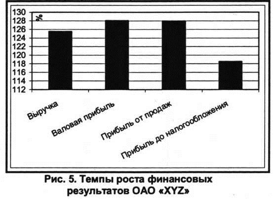 Темпы роста финансовых результатов