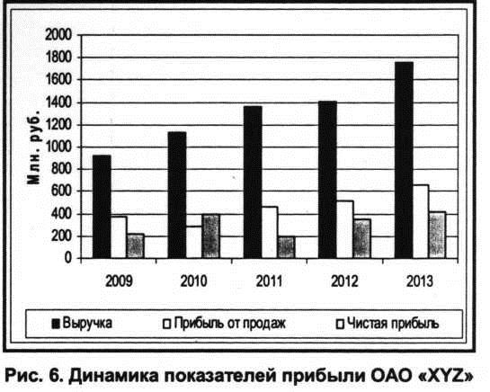 Динамика показателей прибыли