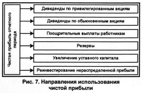 Направления использования чистой прибыли