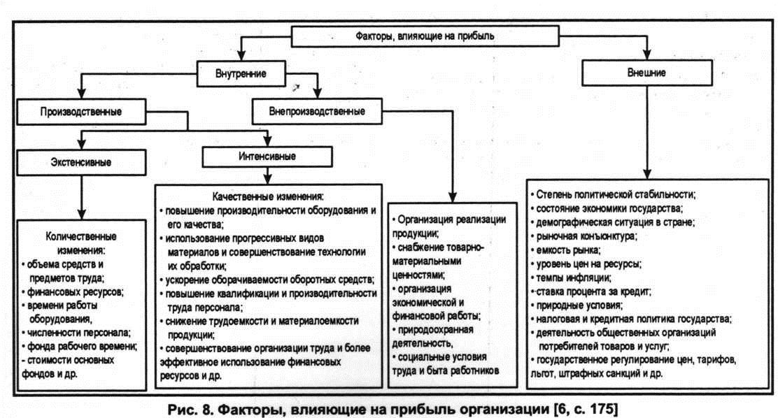 направление использования чистой прибыли